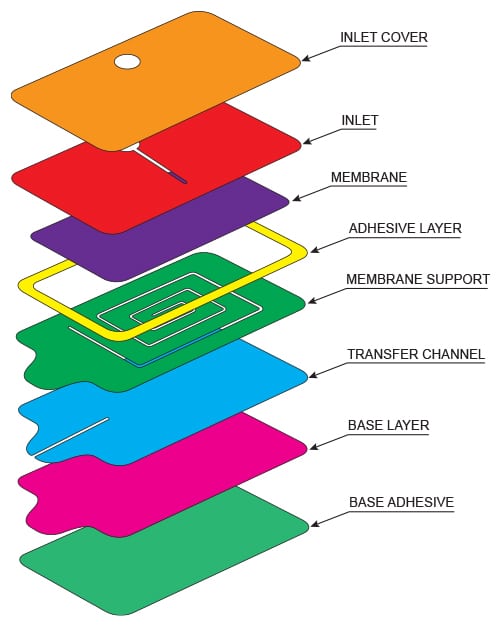 Microfluidic components